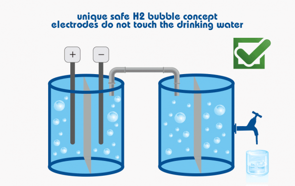 Hydrogen H2 Bubble Water Technology