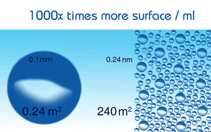 1000x more surface / ml