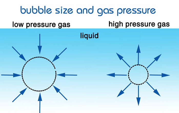 Bubble size and gas pressure