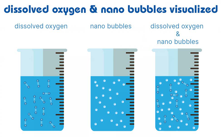 Dissolved oxygen and nano bubbles visualized