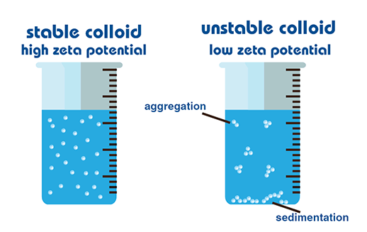 Stable colloid vs Unstable colloid